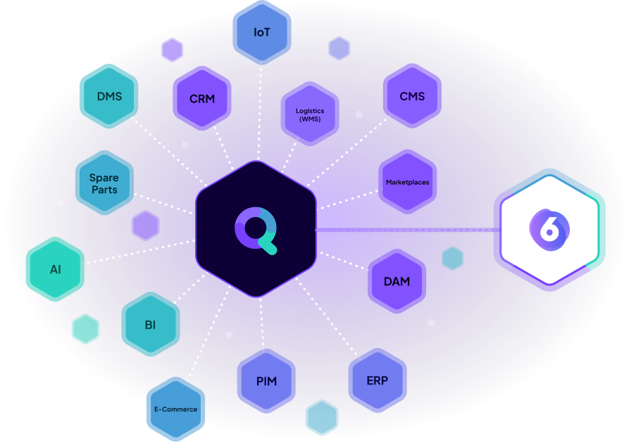 Logo von Shopware 6 in der Mitte ist umgeben von vielen verschiedenen System-Arten wie zum Beispiel ERP oder PIM